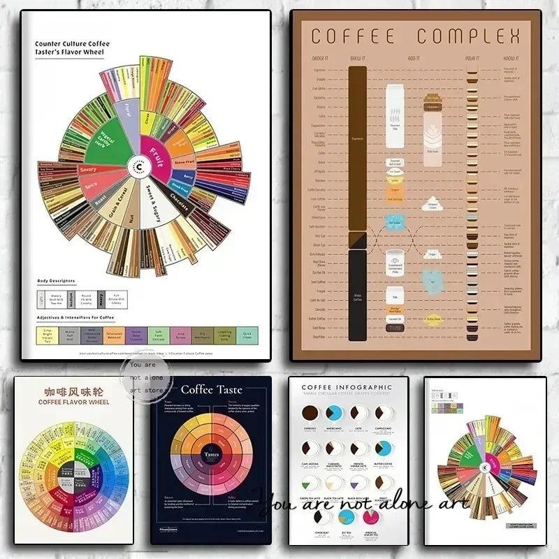 Coffee Flavor Wheel Canvas Wall Art – Cafe Poster Print