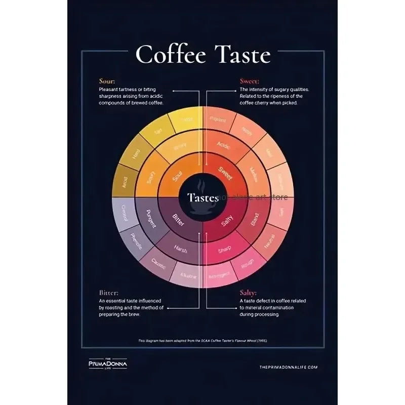 Coffee Flavor Wheel Canvas Wall Art – Cafe Poster Print