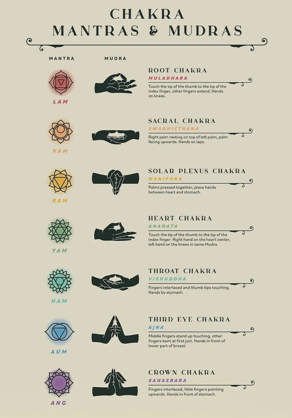 Chakra Affirmations Poster – 7 Chakras Yoga Wall Art for Home & Studio Decor