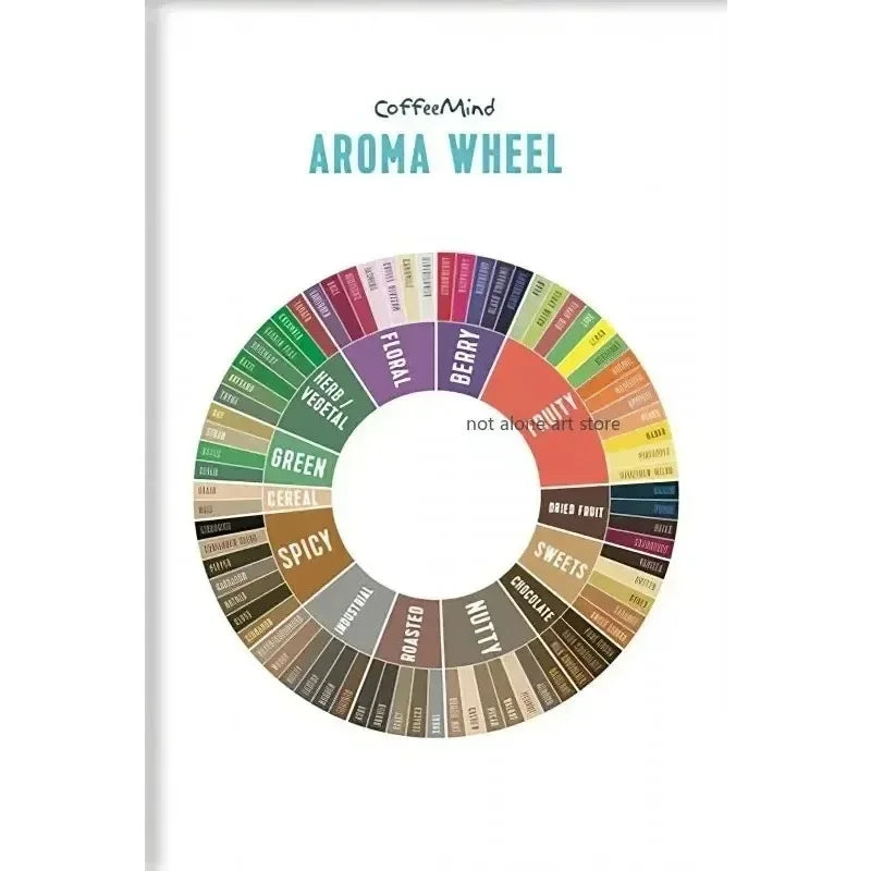 Coffee Flavor Wheel Canvas Wall Art – Cafe Poster Print