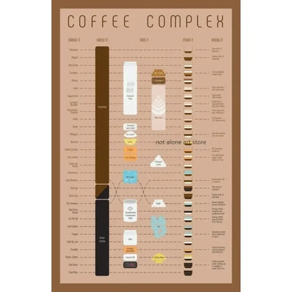 Coffee Flavor Wheel Canvas Wall Art – Cafe Poster Print