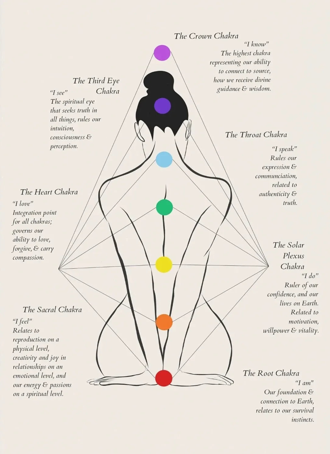 Chakra Affirmations Poster – 7 Chakras Yoga Wall Art for Home & Studio Decor