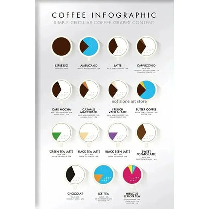 Coffee Flavor Wheel Canvas Wall Art – Cafe Poster Print