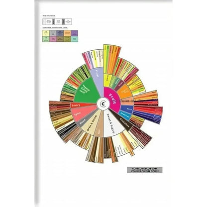 Coffee Flavor Wheel Canvas Wall Art – Cafe Poster Print