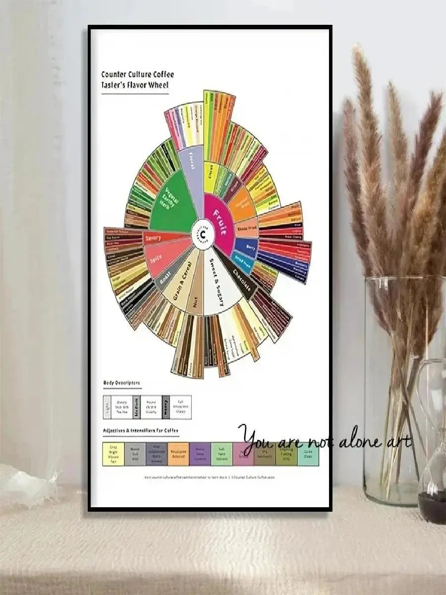 Coffee Flavor Wheel Canvas Wall Art – Cafe Poster Print