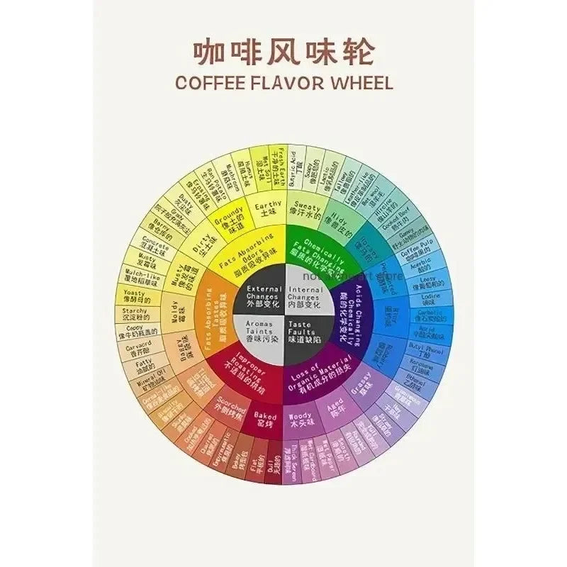 Coffee Flavor Wheel Canvas Wall Art – Cafe Poster Print
