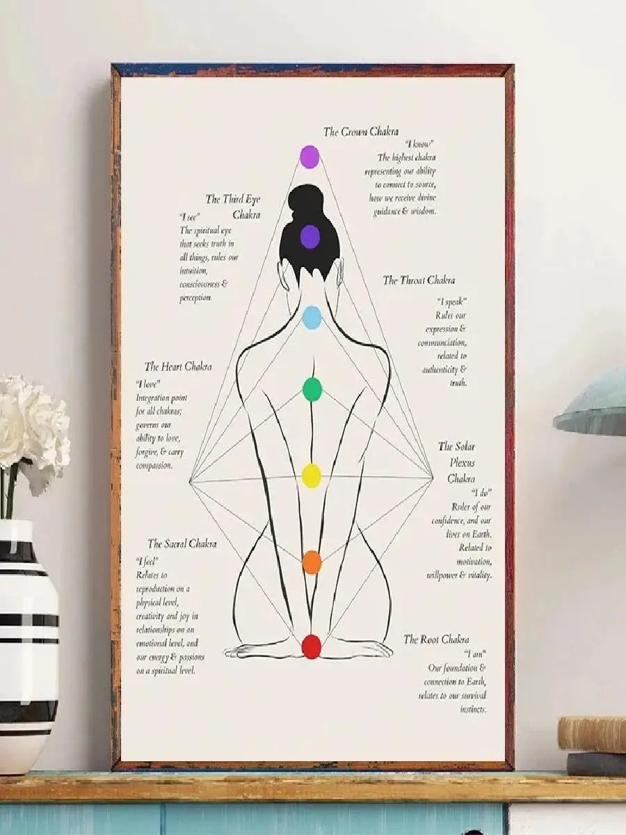 Chakra Affirmations Poster – 7 Chakras Yoga Wall Art for Home & Studio Decor
