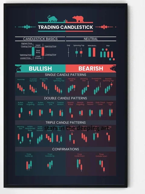 Trading Candlestick Chart Pattern Poster – Stock Market Wall Art Print