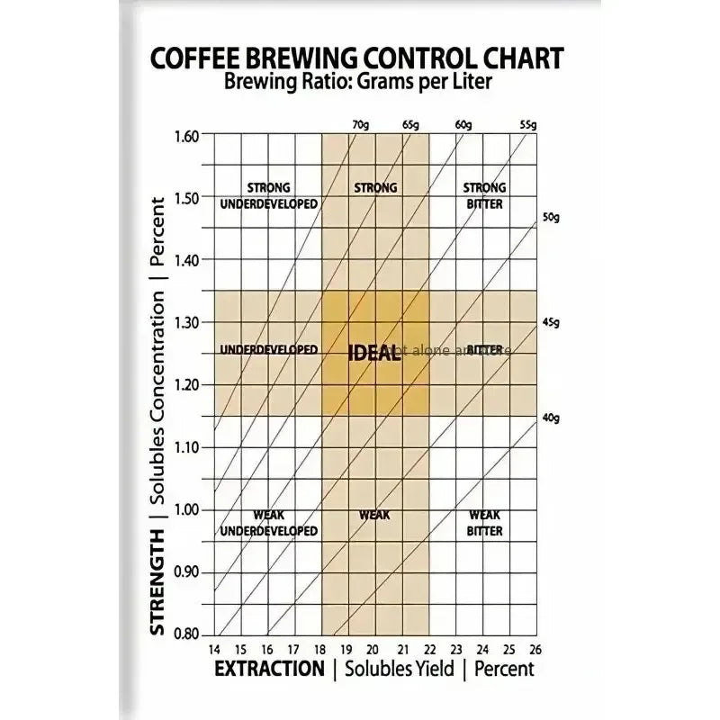 Coffee Flavor Wheel Canvas Wall Art – Cafe Poster Print