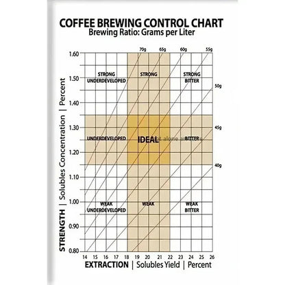 Coffee Flavor Wheel Canvas Wall Art – Cafe Poster Print